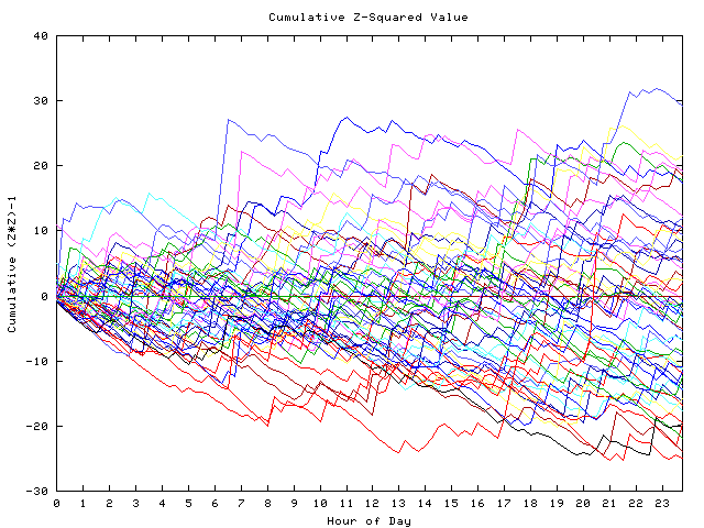 Cumulative Z plot