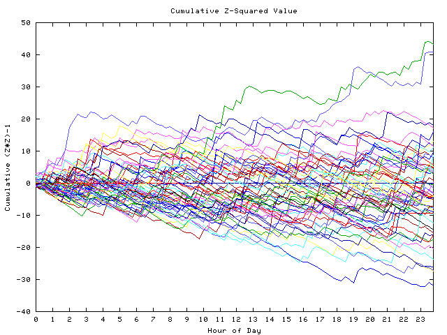 Cumulative Z plot