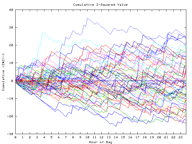 Cumulative Z plot