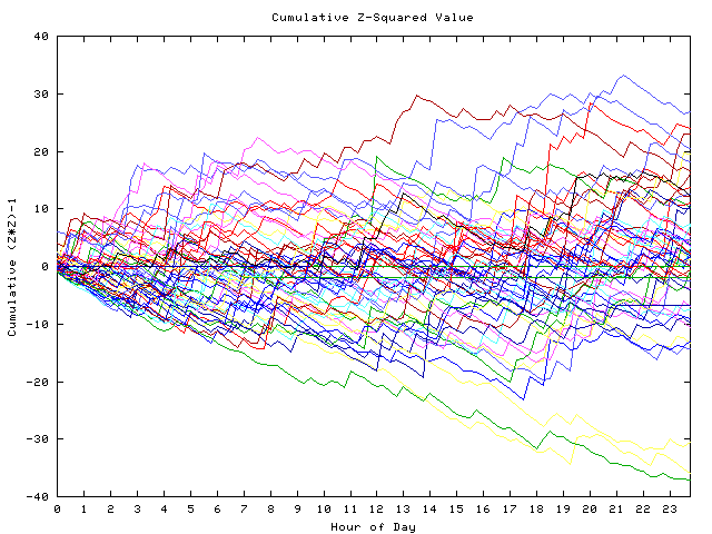 Cumulative Z plot