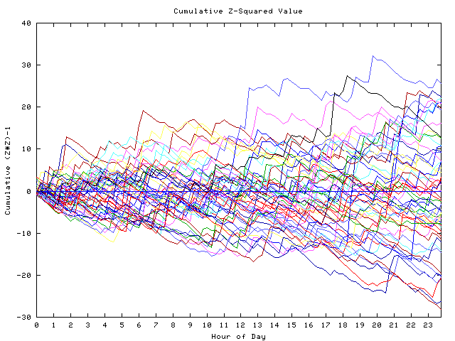 Cumulative Z plot