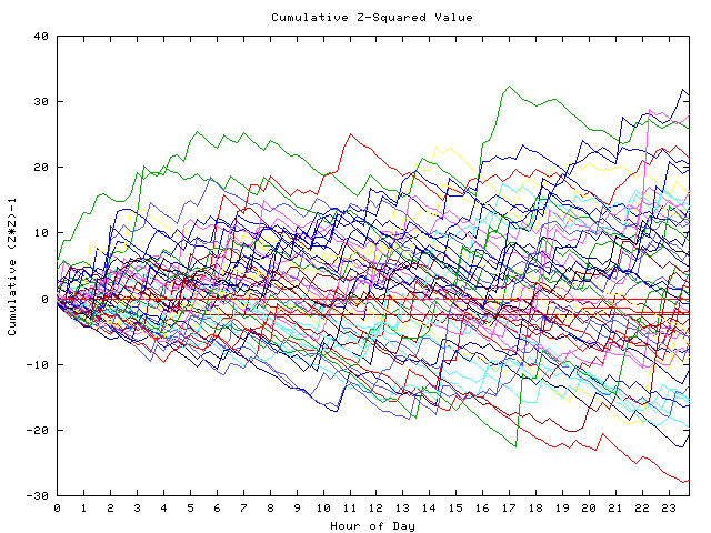 Cumulative Z plot