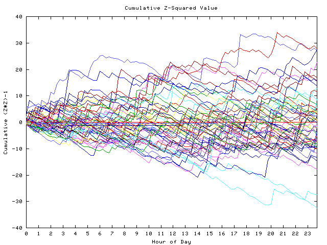 Cumulative Z plot