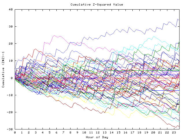 Cumulative Z plot