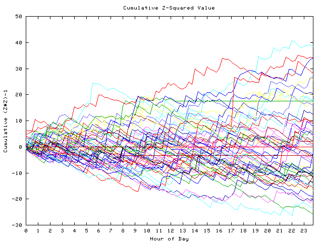 Cumulative Z plot