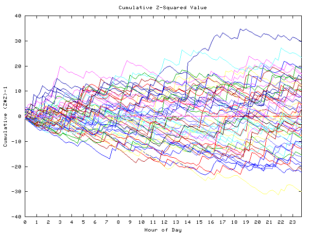 Cumulative Z plot