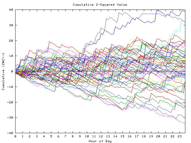 Cumulative Z plot