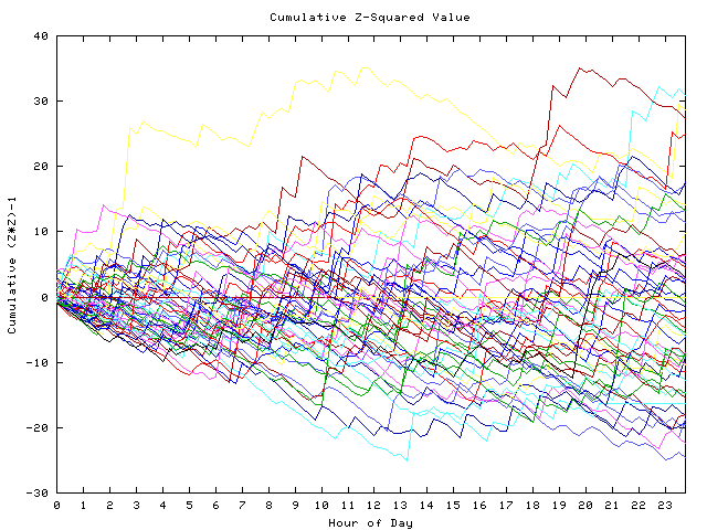 Cumulative Z plot