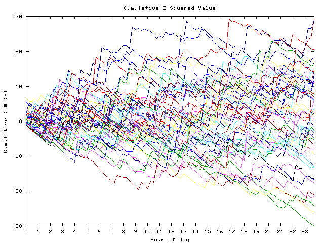 Cumulative Z plot