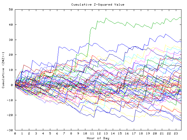 Cumulative Z plot