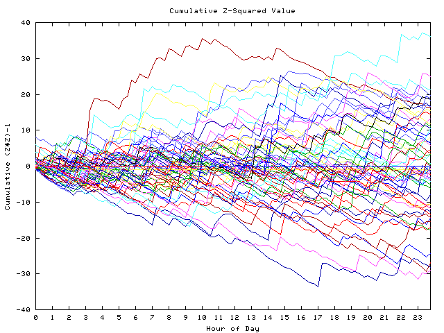 Cumulative Z plot