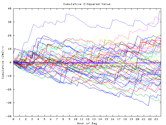 Cumulative Z plot