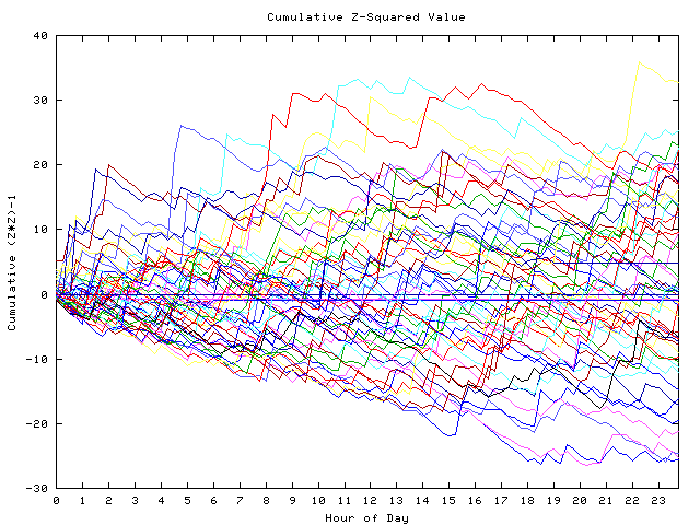 Cumulative Z plot