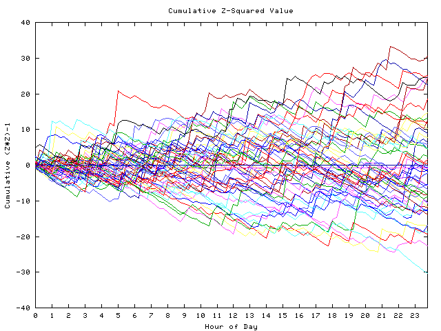 Cumulative Z plot