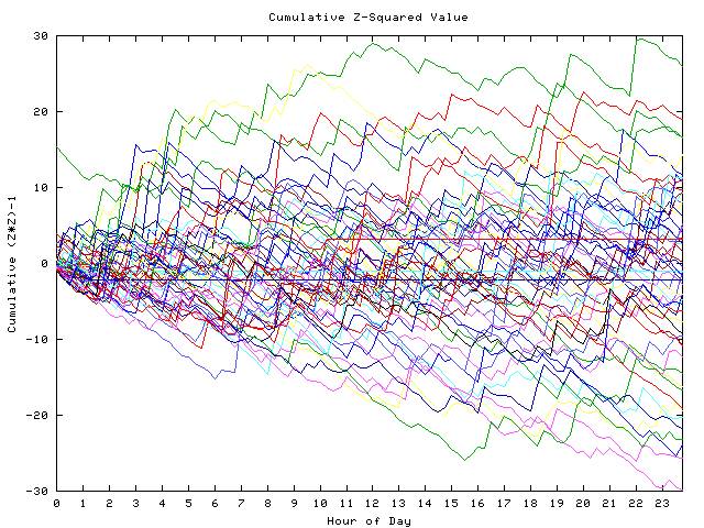 Cumulative Z plot