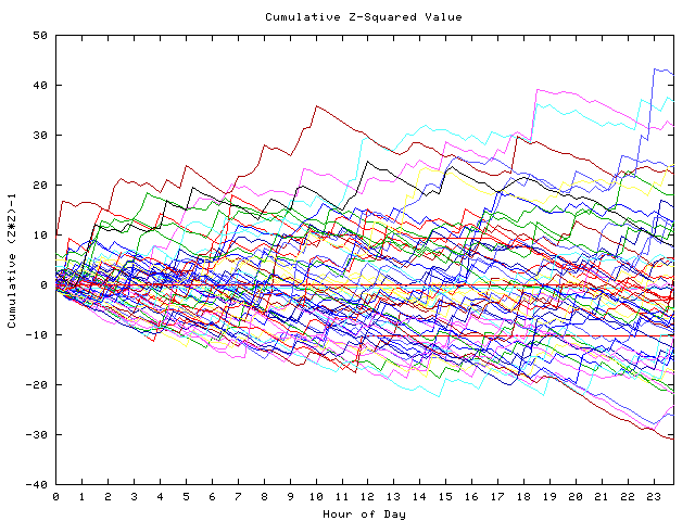 Cumulative Z plot