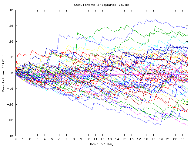 Cumulative Z plot