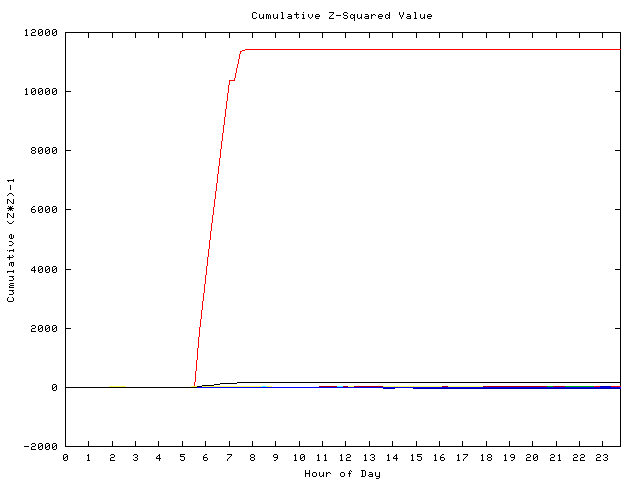 Cumulative Z plot