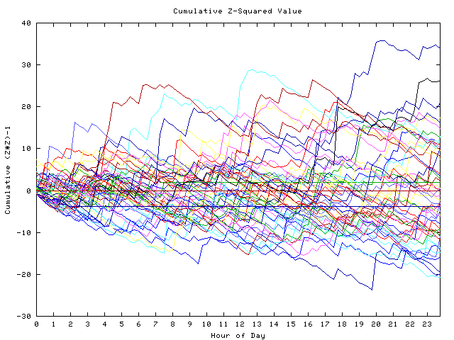 Cumulative Z plot