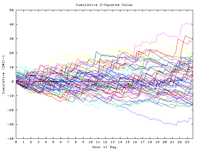 Cumulative Z plot