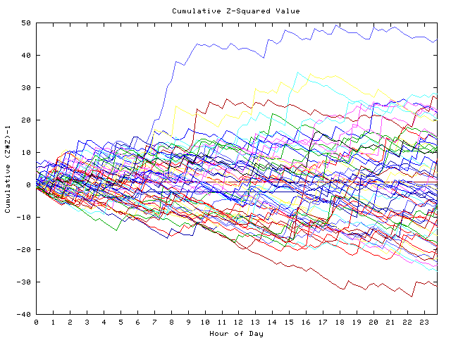 Cumulative Z plot