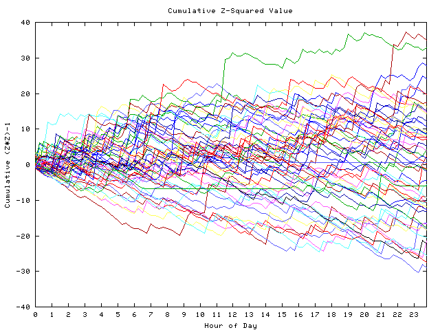 Cumulative Z plot