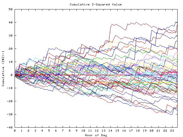 Cumulative Z plot