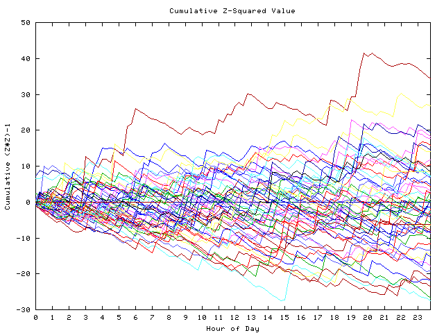 Cumulative Z plot