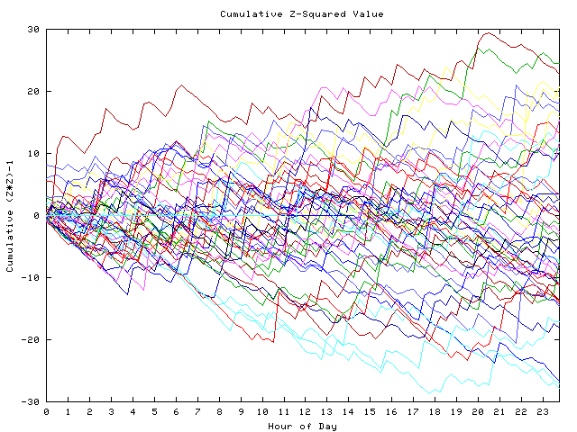 Cumulative Z plot