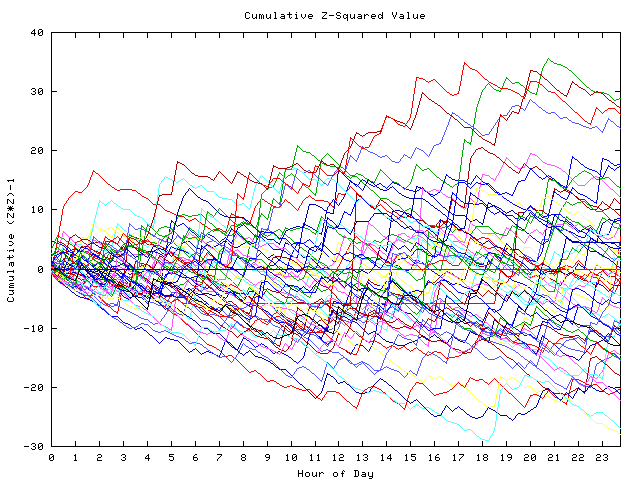 Cumulative Z plot