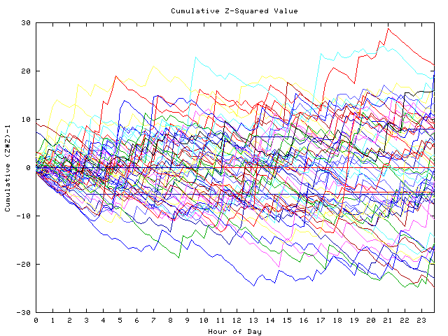 Cumulative Z plot