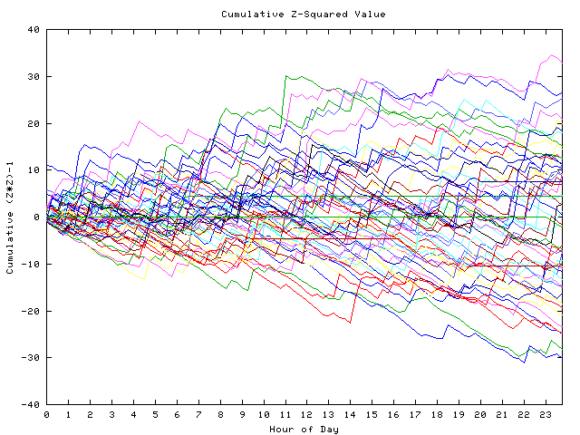 Cumulative Z plot