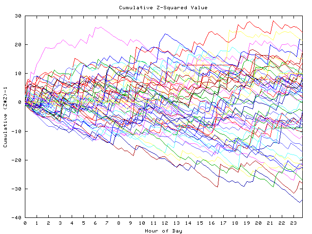 Cumulative Z plot