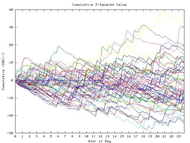 Cumulative Z plot