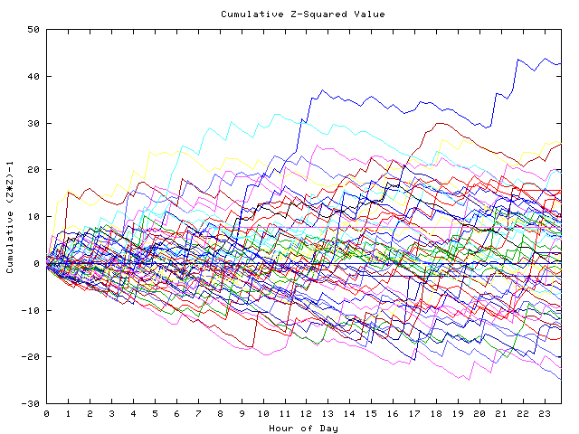 Cumulative Z plot