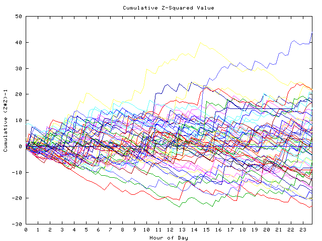 Cumulative Z plot