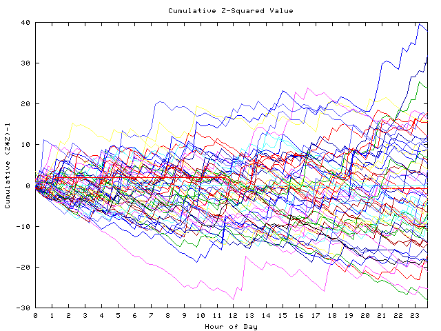 Cumulative Z plot