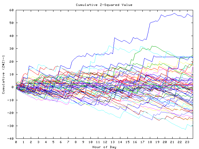 Cumulative Z plot