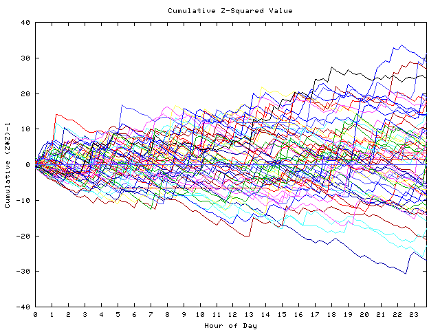 Cumulative Z plot