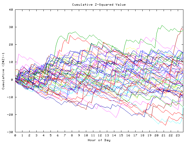 Cumulative Z plot