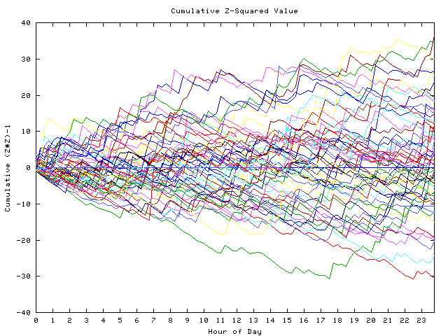 Cumulative Z plot