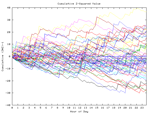 Cumulative Z plot