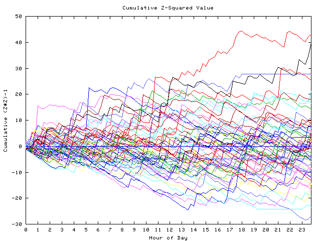 Cumulative Z plot