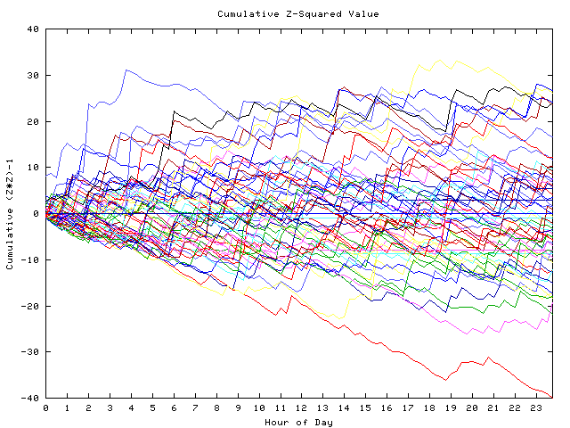 Cumulative Z plot