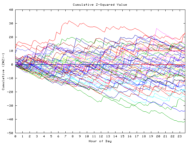 Cumulative Z plot