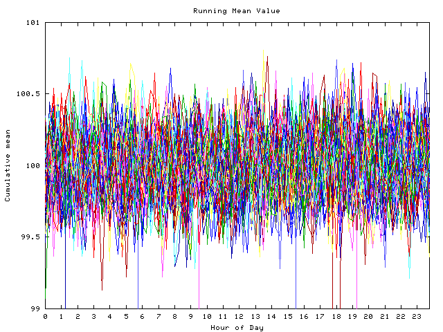 Mean deviation plot for indiv