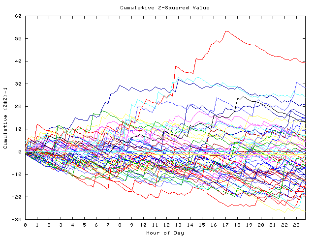 Cumulative Z plot