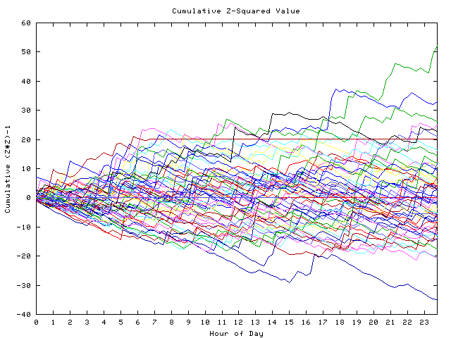 Cumulative Z plot