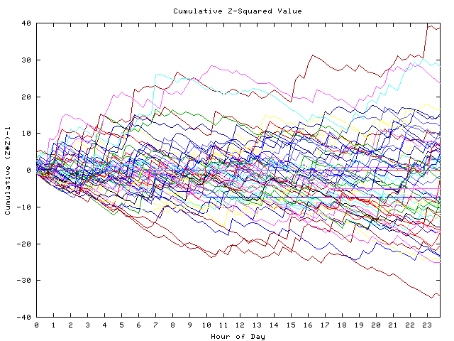 Cumulative Z plot