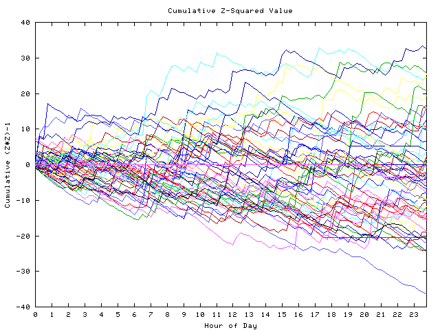 Cumulative Z plot